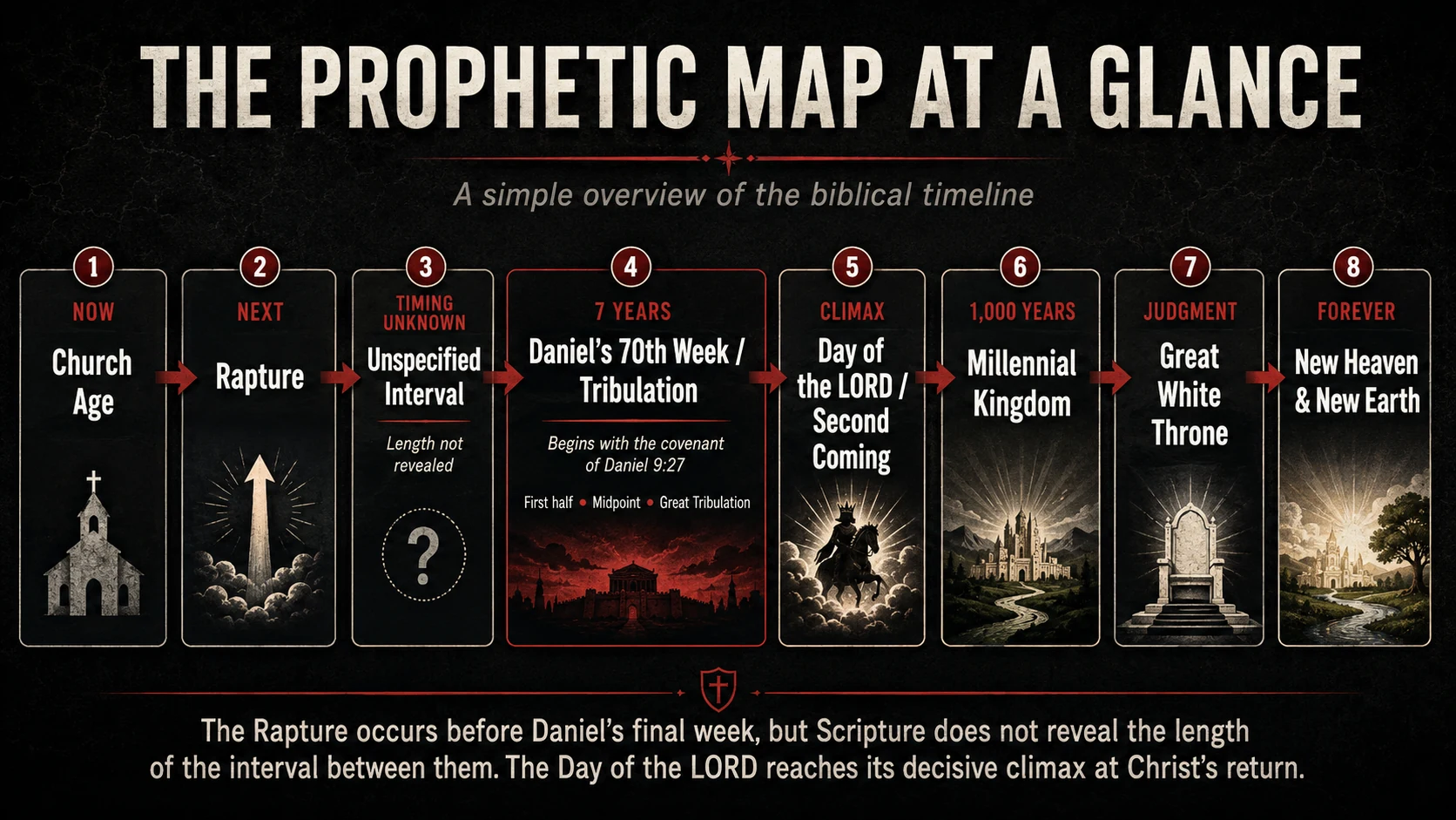 Prophetic timeline: Church Age, Rapture, an unspecified interval, Daniel’s 70th Week or Tribulation, the Day of the LORD and Second Coming, the Millennial Kingdom, the Great White Throne, and the New Heaven and New Earth. The Rapture occurs before Daniel’s final week, but Scripture does not reveal the length of the interval between them; the Day of the LORD reaches its decisive climax at Christ’s return.