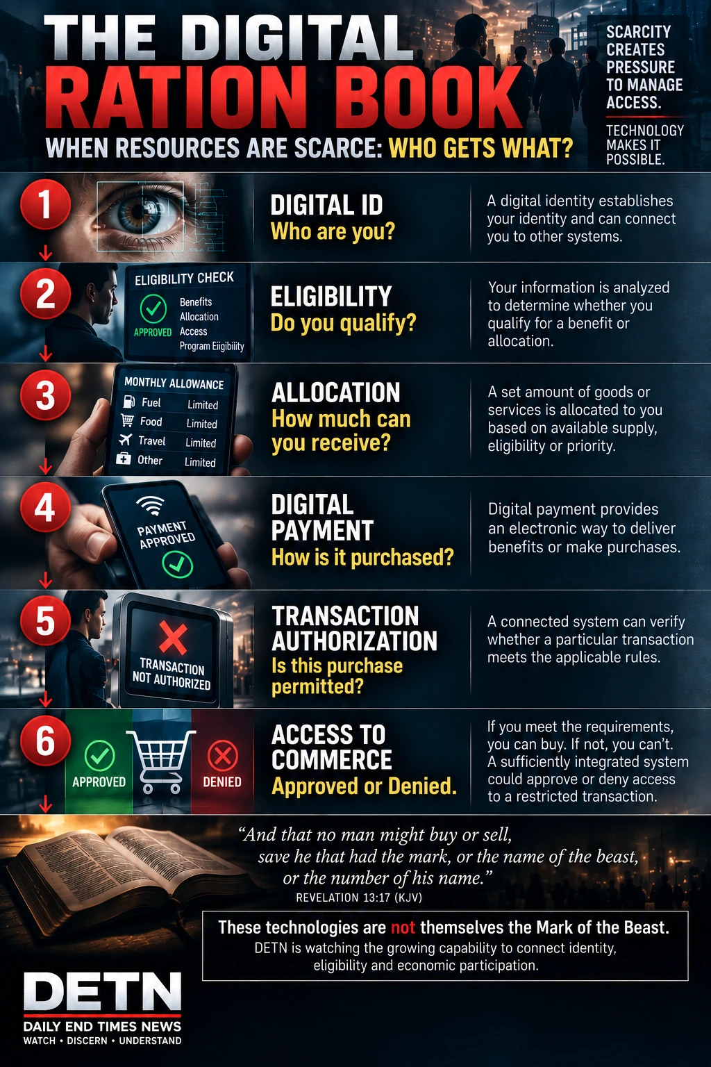 Infographic showing a possible digital rationing chain from digital identity through eligibility, allocation, payment and transaction authorization to approved or denied access to commerce.