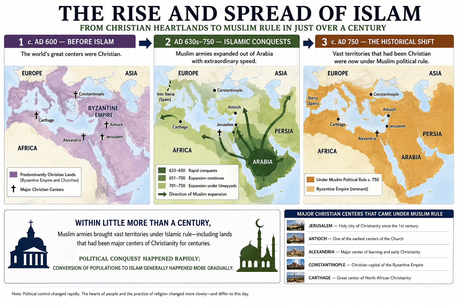 Three-stage historical map showing predominantly Christian lands around AD 600, early Islamic military expansion from Arabia during AD 630s–750, and large territories under Muslim political rule by about AD 750.